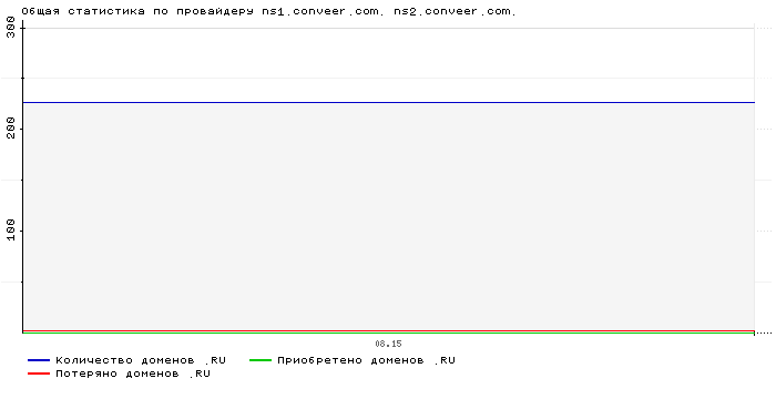 ���������� �� ���������� ns1.conveer.com. ns2.conveer.com.